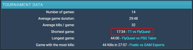 Lên tiếng “đụng chạm Faker”, tuyển thủ FlyQuest liền bị T1 biến thành “gã hề” cùng kỷ lục đáng buồn - Ảnh 6.