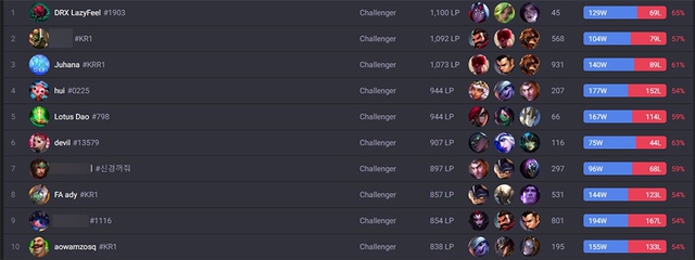 LazyFeel từng đạt top 1 Thách Đấu Hàn