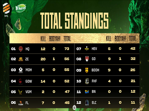 Phá dớp 'vua về nhì', HQ Esports đăng quang ngôi vô địch giải đấu Yomost VFL Summer 2022 - Ảnh 2.