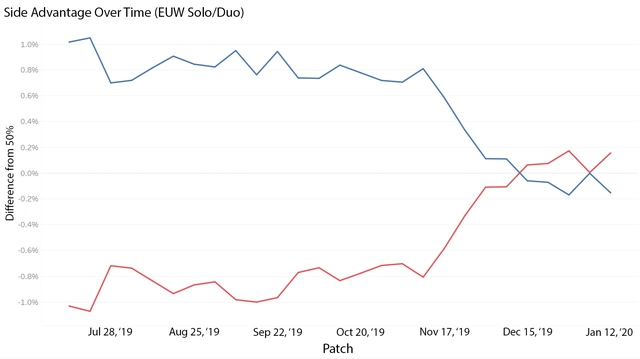 Riot Games tiết lộ rằng thay đổi của mùa 10 khiến Đội Đỏ cải thiện tỉ lệ thắng rõ rệt - Ảnh 2. Riot Games tiết lộ rằng thay đổi của mùa 10 khiến Đội Đỏ cải thiện tỉ lệ thắng rõ rệt - Ảnh 2.