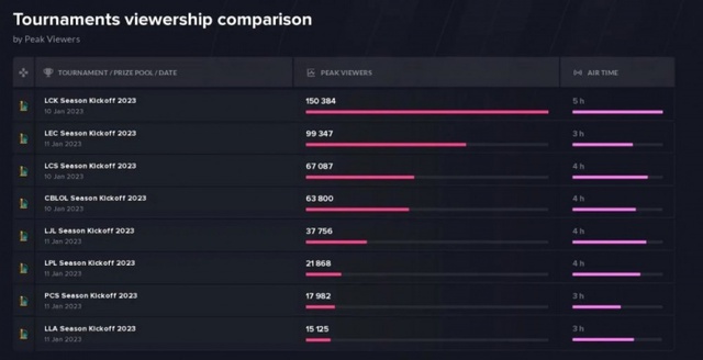 Lượt view quốc tế của từng khu vực cho giải Kickoff 2023 vừa qua - nguồn: Eschart