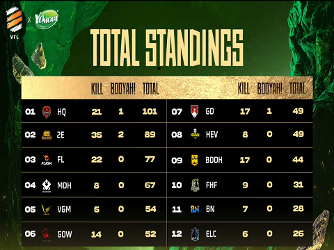 Phá dớp 'vua về nhì', HQ Esports đăng quang ngôi vô địch giải đấu Yomost VFL Summer 2022 - Ảnh 3.