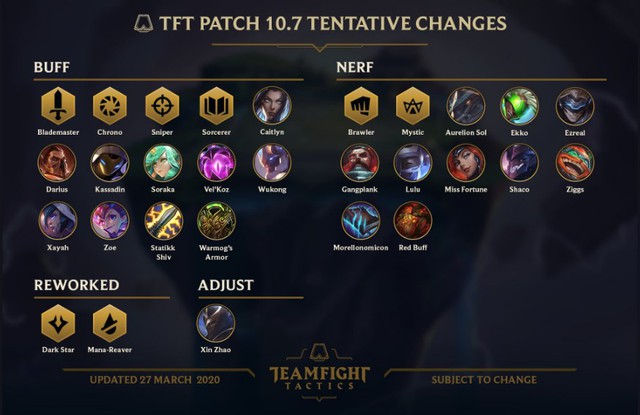 Riot Games công bố update Đấu Trường Chân Lý 10.7 - Lulu bị vạ lây vì các unit 5 tiền khác quá mạnh - Ảnh 1.