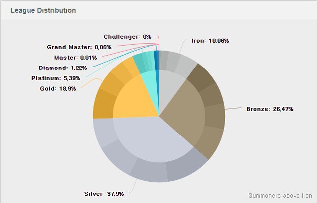 Đừng ngạc nhiên khi bạn gặp nhiều tạ, hơn 70% người chơi LMHT ở mốc Bạc trở xuống sau phân hạng - Ảnh 3. Đừng ngạc nhiên khi bạn gặp nhiều tạ, hơn 70% người chơi LMHT ở mốc Bạc trở xuống sau phân hạng - Ảnh 3.