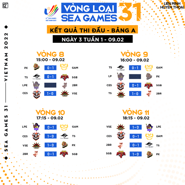 Đã có 4 cái tên chắc suất đi tiếp tại vòng loại SEA Games 31, SE tiếp tục xứng danh rạp xiếc - Ảnh 4.