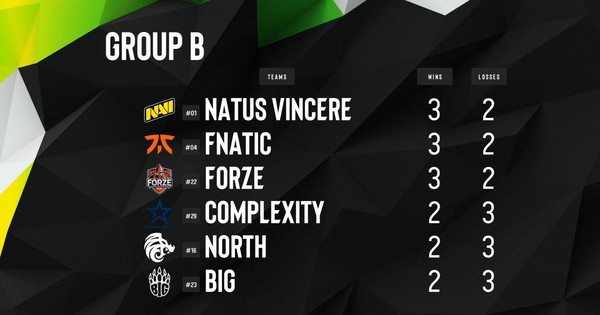 CS:GO: Thua 2 trận liên tiếp, Na`Vi vẫn đứng đầu bảng nhờ kết quả đầy bất ngờ ở ngày thi đấu cuối